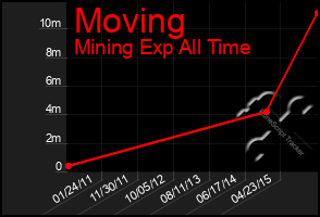 Total Graph of Moving