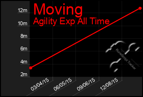 Total Graph of Moving