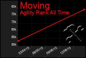 Total Graph of Moving