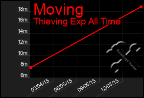 Total Graph of Moving