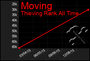 Total Graph of Moving