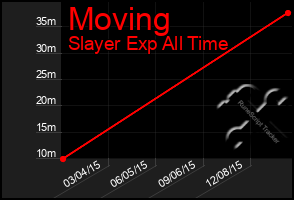 Total Graph of Moving