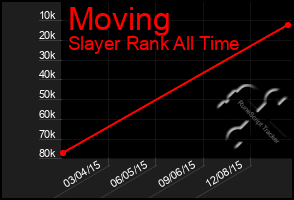 Total Graph of Moving