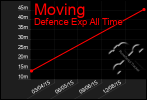 Total Graph of Moving