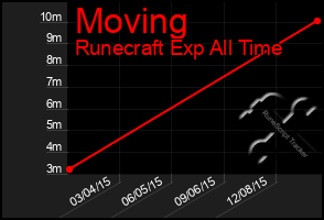 Total Graph of Moving