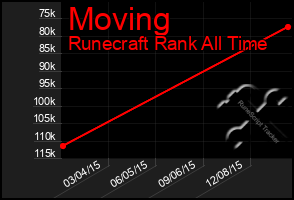 Total Graph of Moving