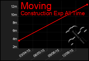 Total Graph of Moving