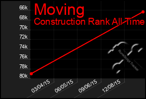 Total Graph of Moving