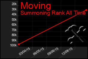 Total Graph of Moving