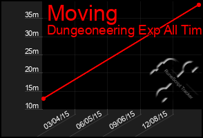 Total Graph of Moving