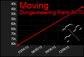 Total Graph of Moving