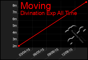 Total Graph of Moving