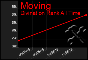 Total Graph of Moving