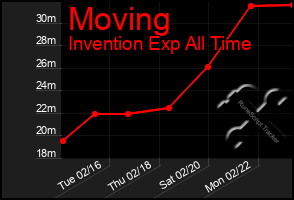 Total Graph of Moving