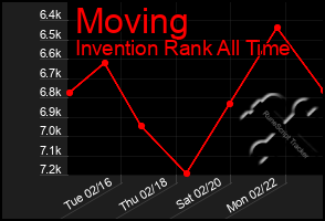 Total Graph of Moving