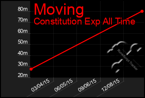 Total Graph of Moving