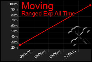 Total Graph of Moving