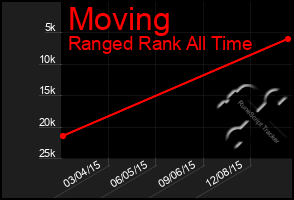 Total Graph of Moving