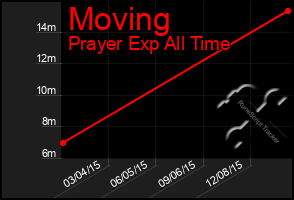 Total Graph of Moving