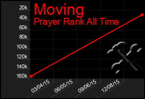 Total Graph of Moving