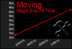 Total Graph of Moving