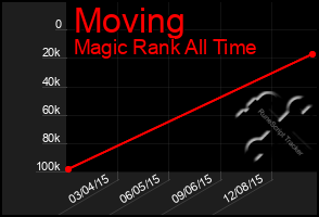 Total Graph of Moving