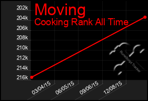 Total Graph of Moving