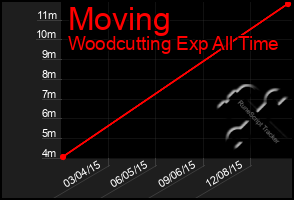 Total Graph of Moving