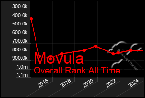 Total Graph of Movula