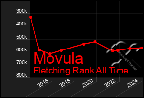 Total Graph of Movula