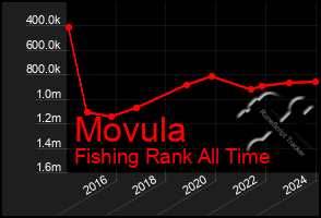 Total Graph of Movula