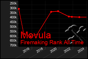 Total Graph of Movula