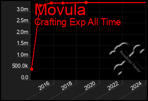 Total Graph of Movula