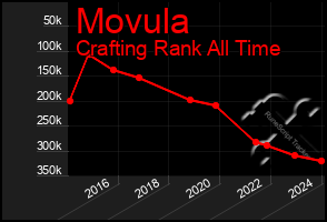 Total Graph of Movula