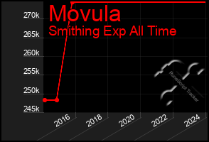 Total Graph of Movula