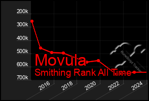 Total Graph of Movula