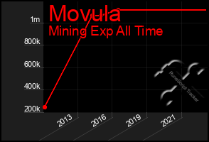 Total Graph of Movula