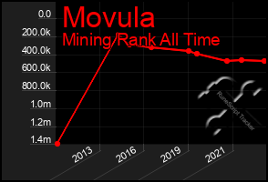 Total Graph of Movula