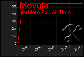 Total Graph of Movula