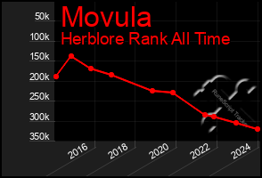 Total Graph of Movula