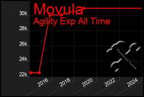 Total Graph of Movula