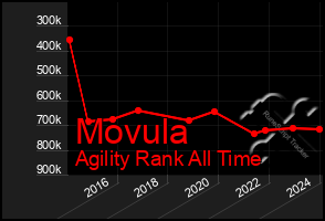 Total Graph of Movula