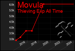 Total Graph of Movula