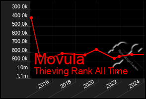 Total Graph of Movula