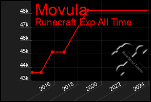 Total Graph of Movula