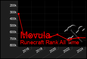 Total Graph of Movula