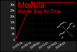 Total Graph of Movula