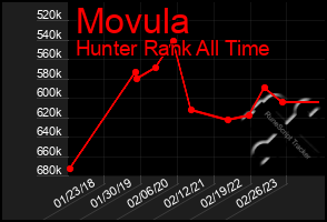 Total Graph of Movula