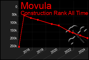 Total Graph of Movula