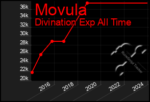 Total Graph of Movula